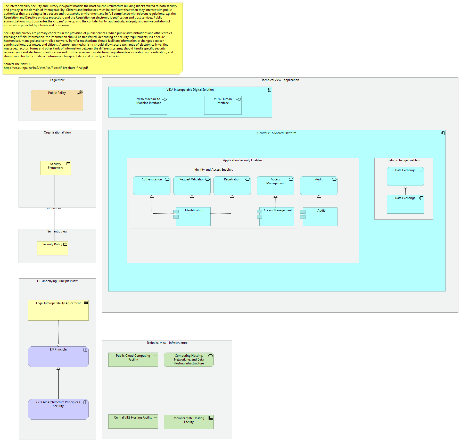 Interoperability Security viewpoint