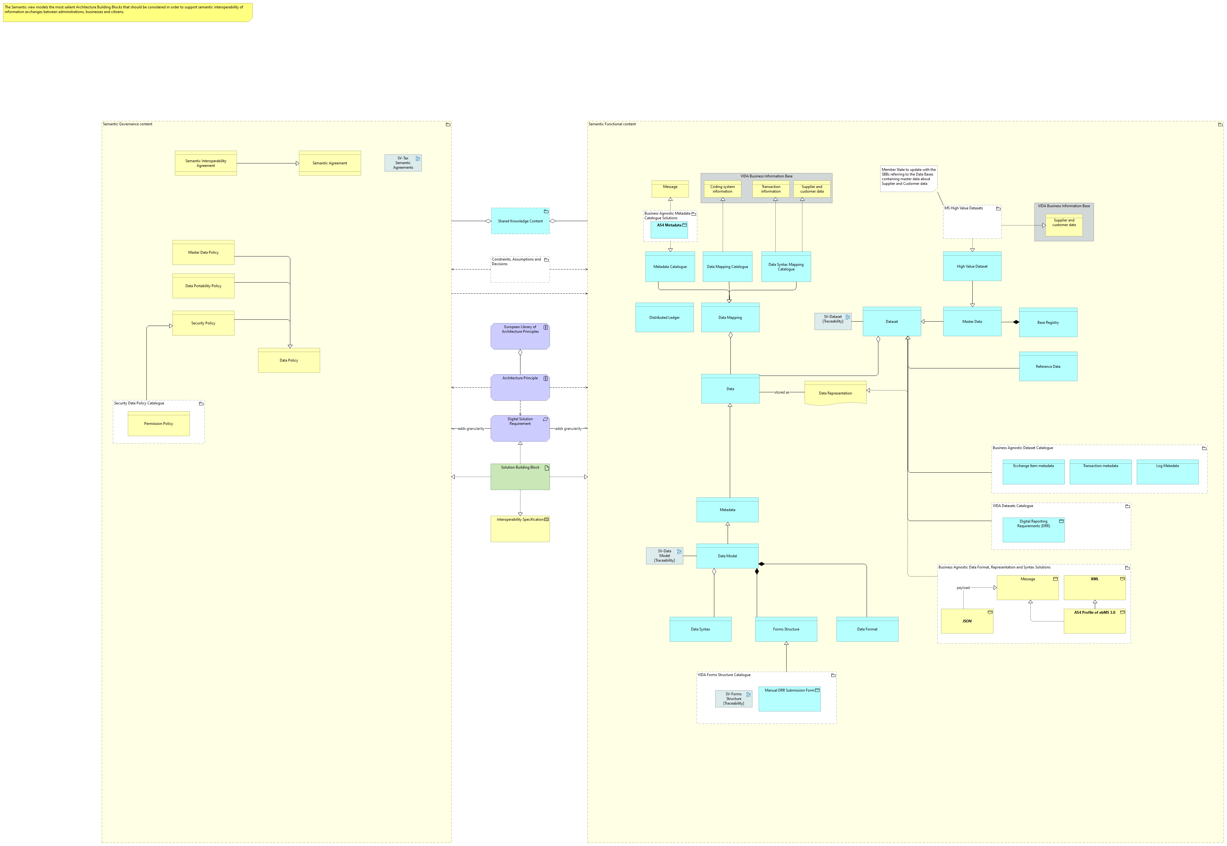 Semantic view