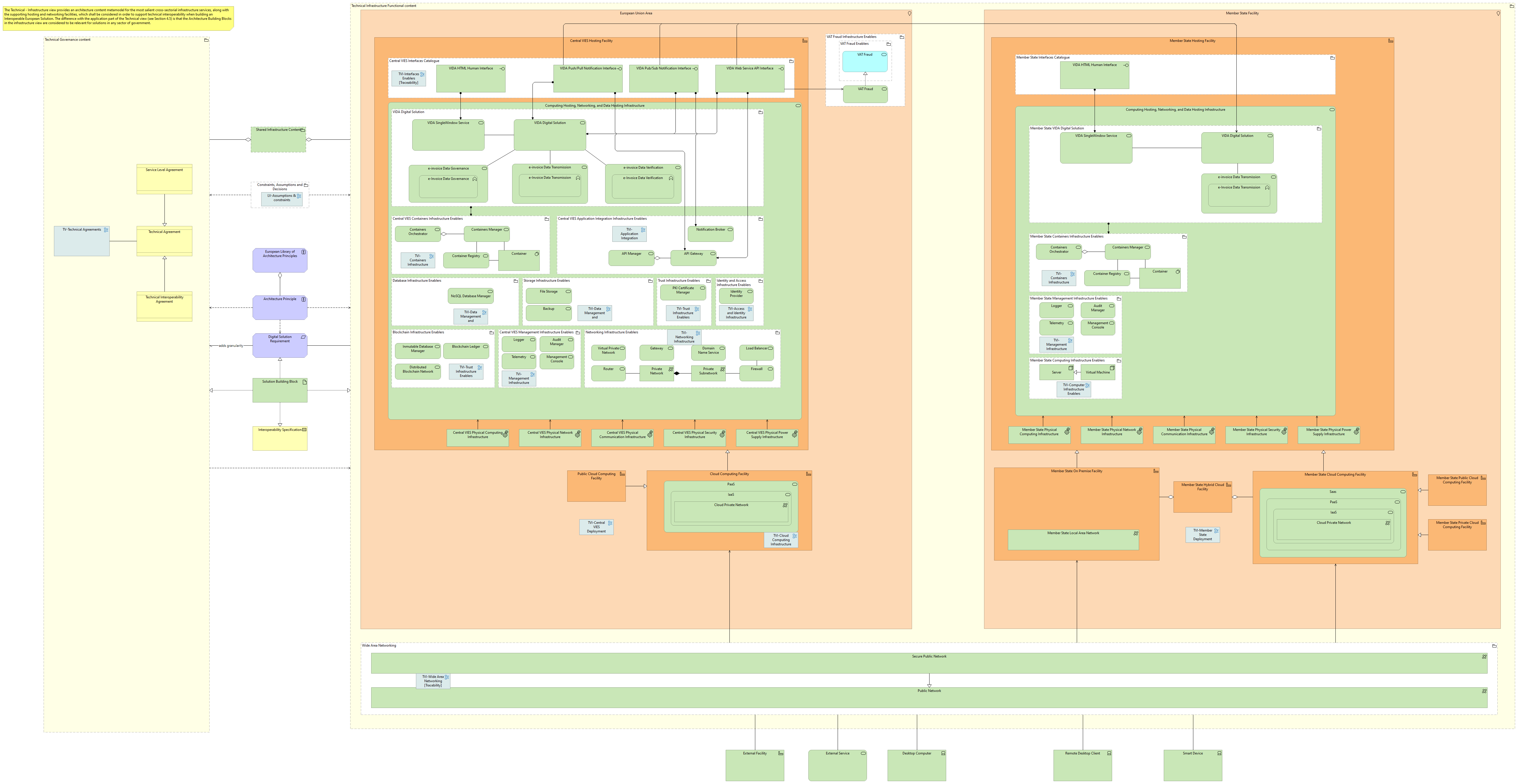 Technical view - infrastructure