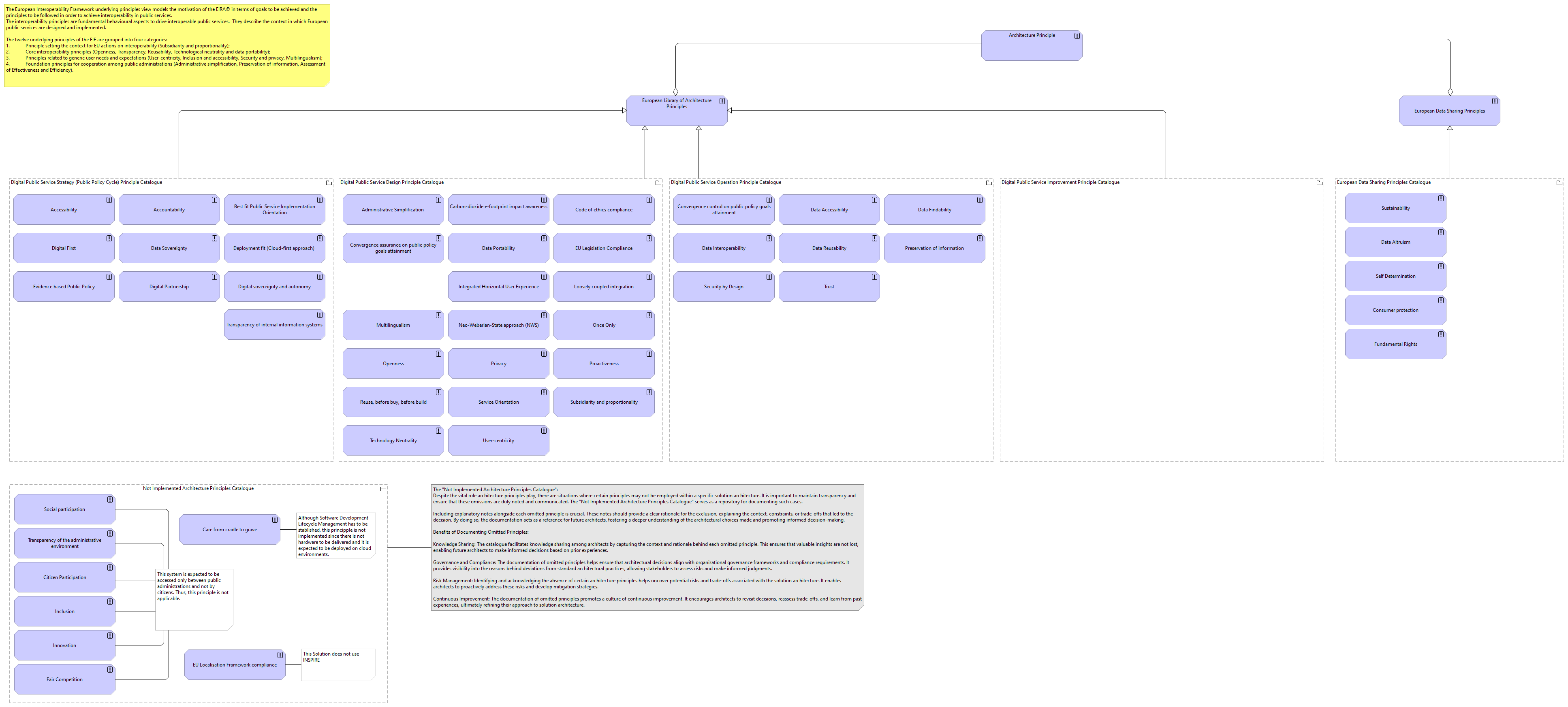 Architectural Principles view