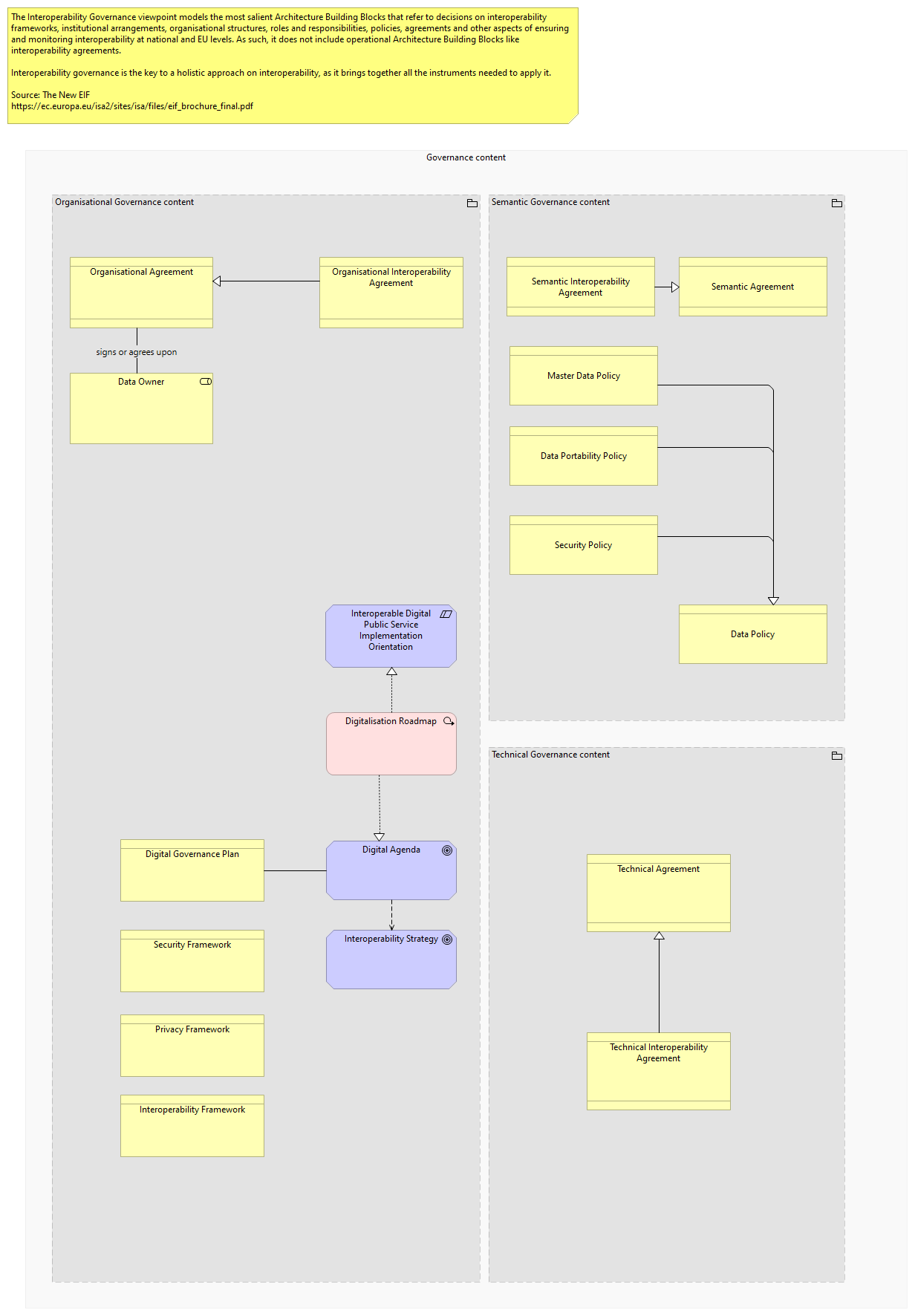 Interoperability Governance viewpoint