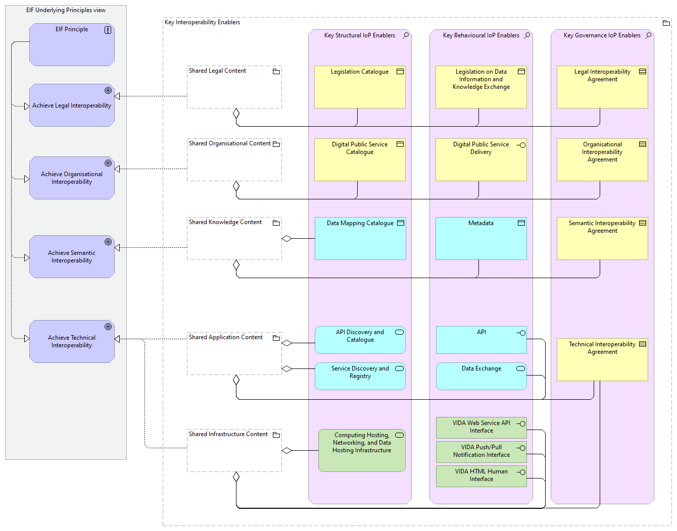 Key Interoperability Enablers viewpoint