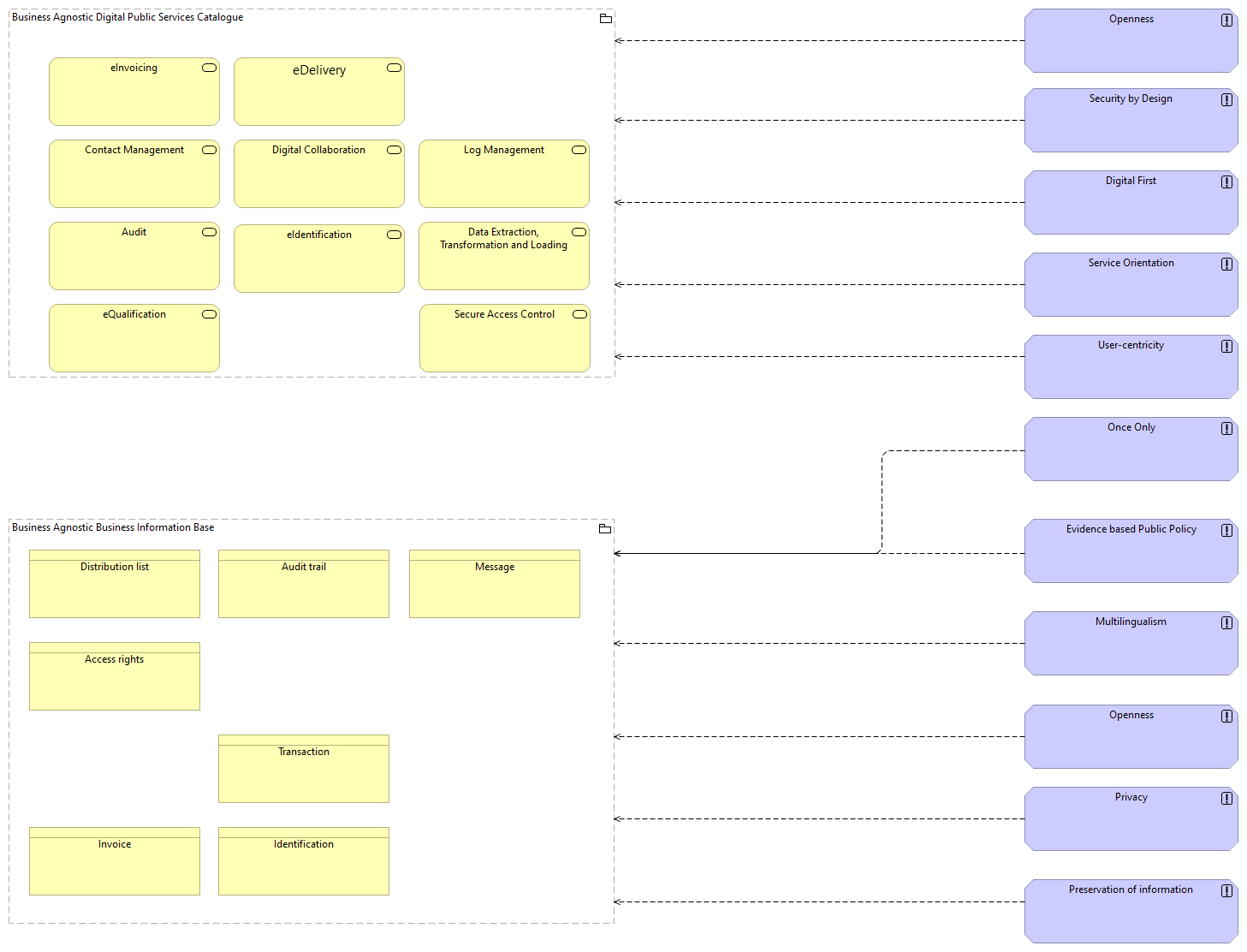 OV-Functional Architecture Principles