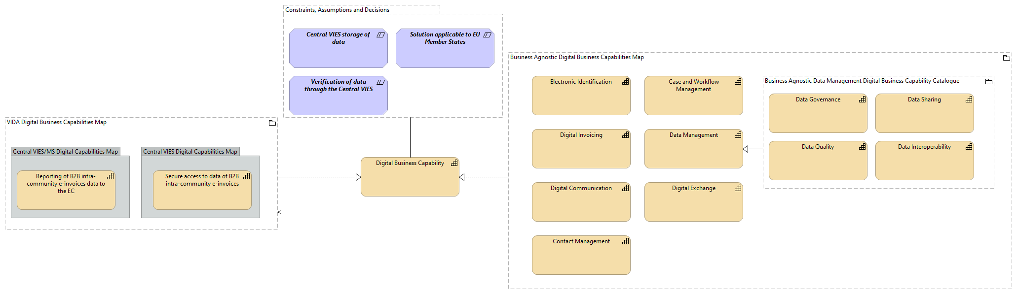 OV-Digital Business Capabilities Catalogue