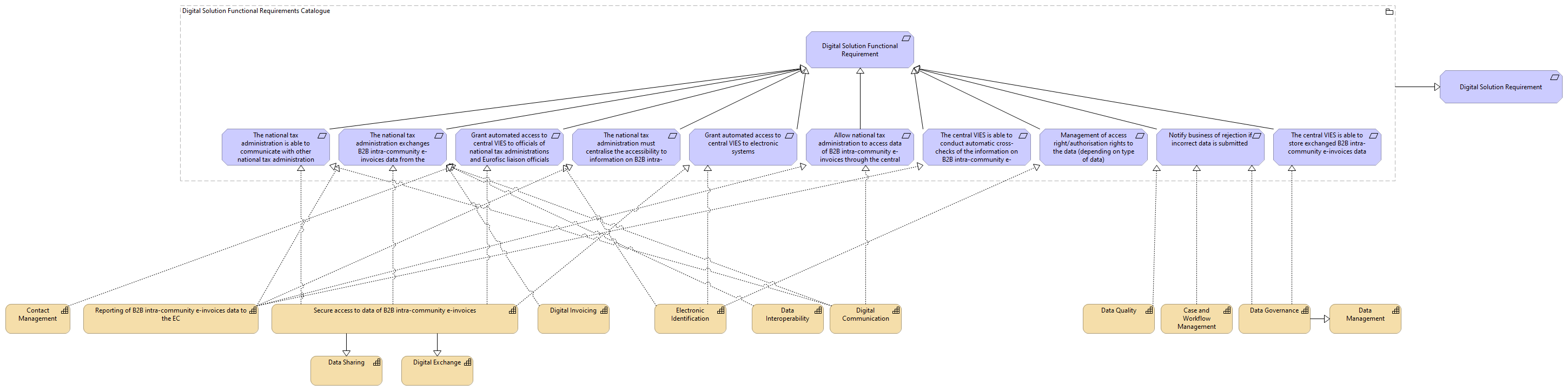 Digital Solution Functional Requirements Catalogue view