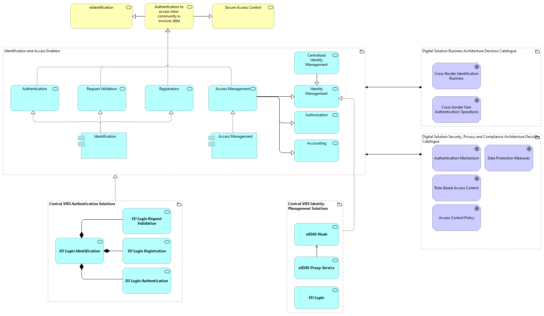 TVA-Identification and Access Enablers [Traceability]