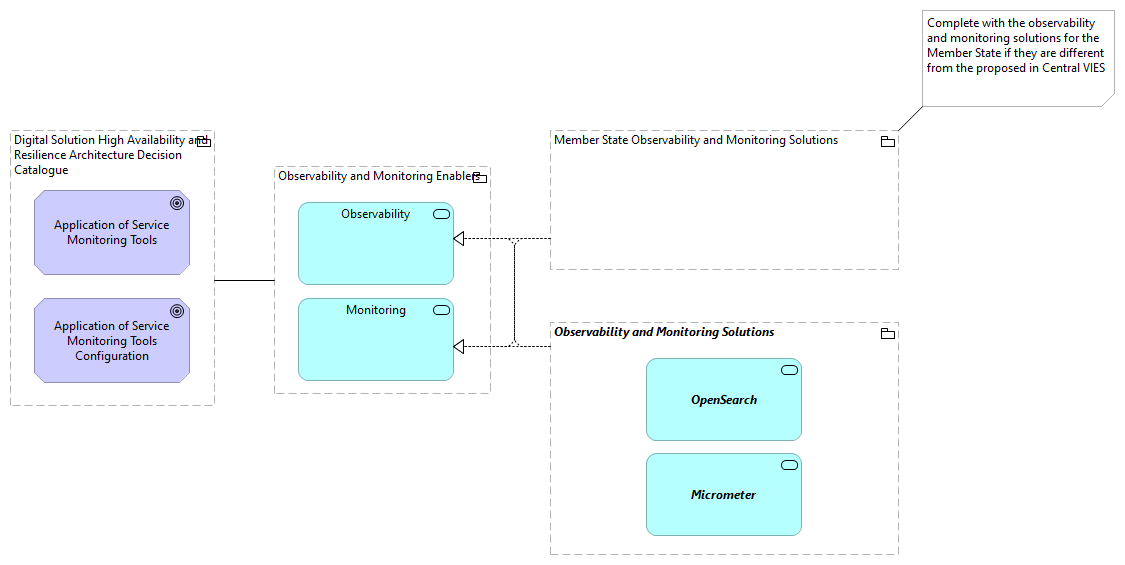 TVA-Observability and Monitoring Enablers [Traceability]