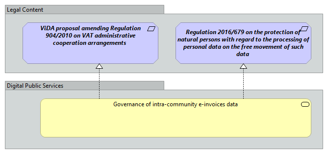 Governance of intra-community e-invoices data [Traceability]