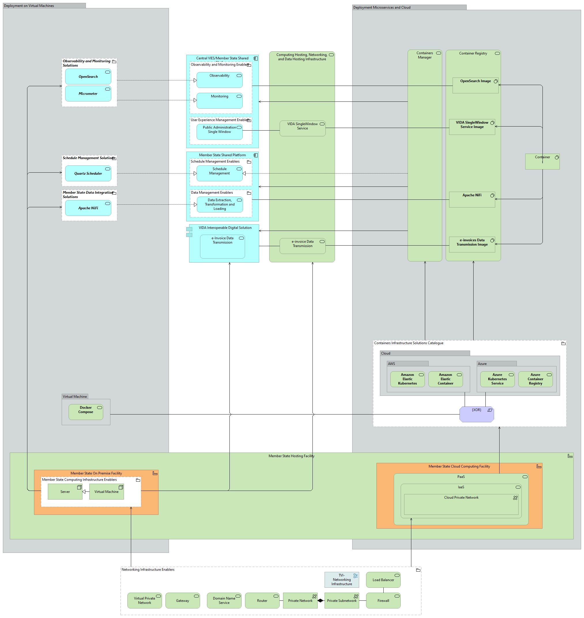 TVI-Member State Deployment Model