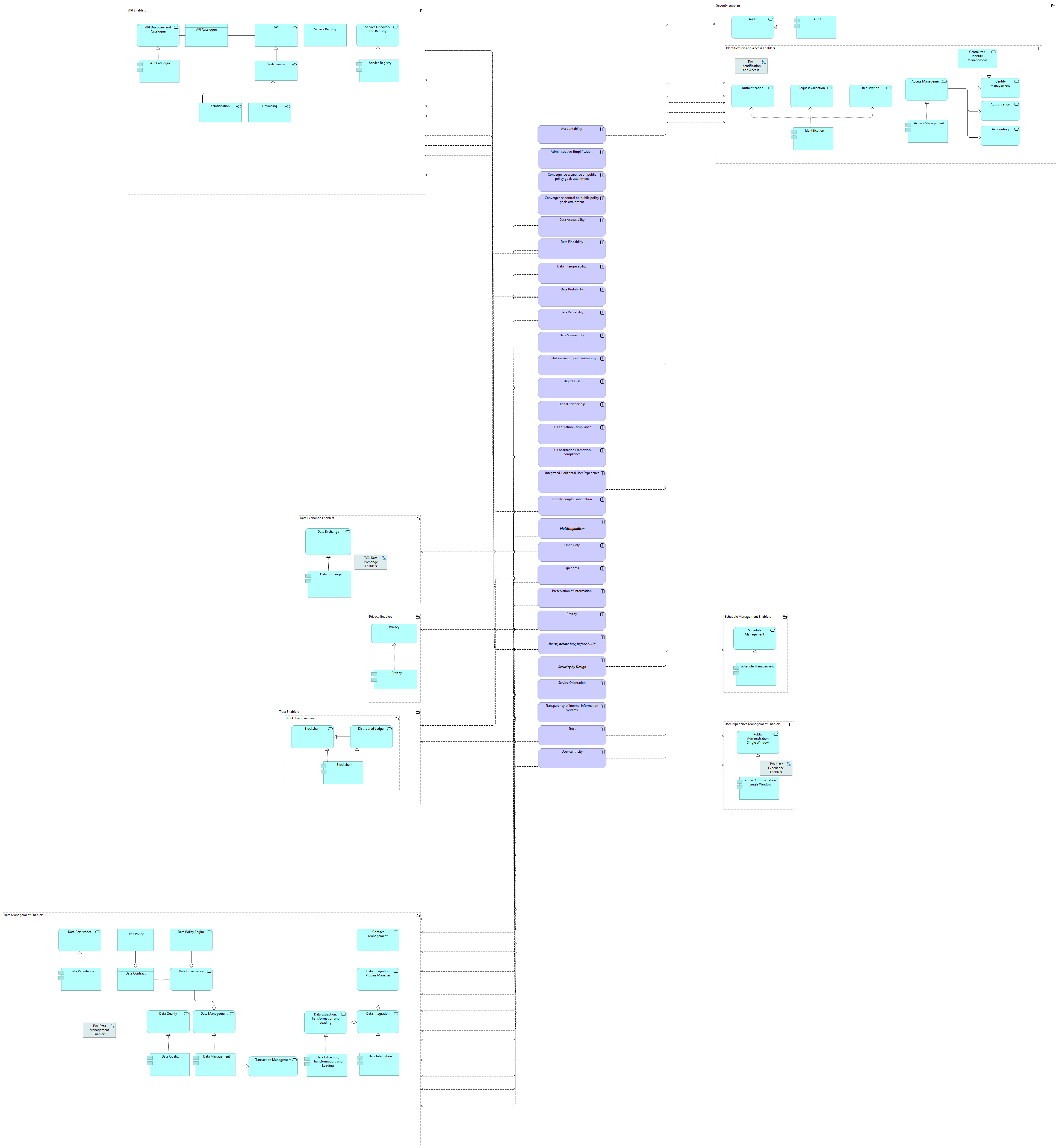 TVA-Functional Architecture Principles