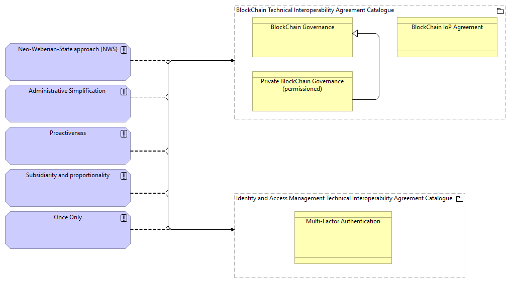 TVA-Governance Architecture Principles