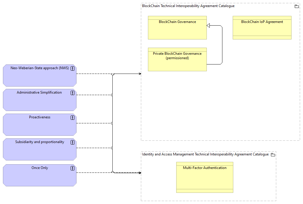 TVI-Governance Architecture Principles