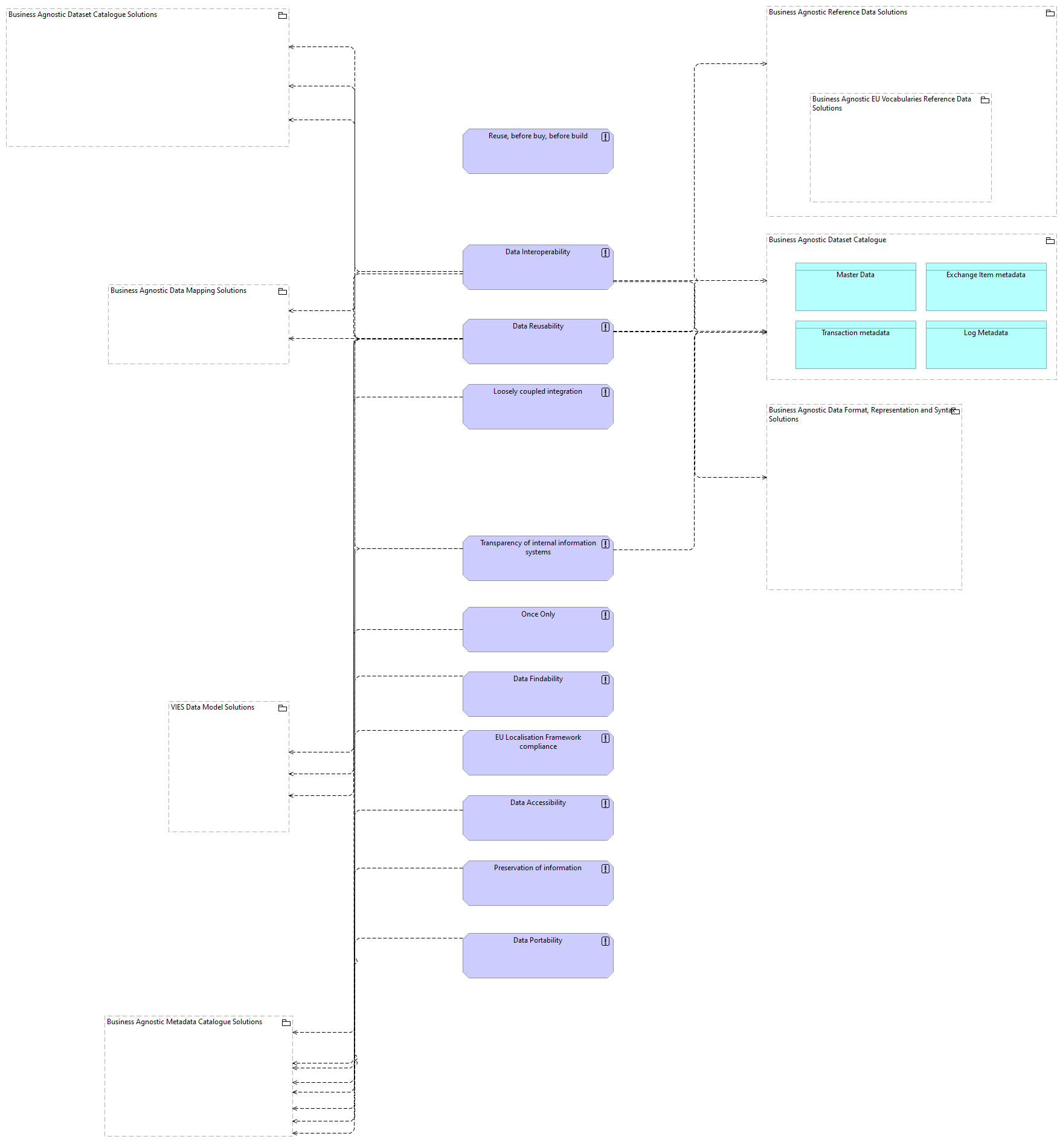 SV-Functional Architecture Principles