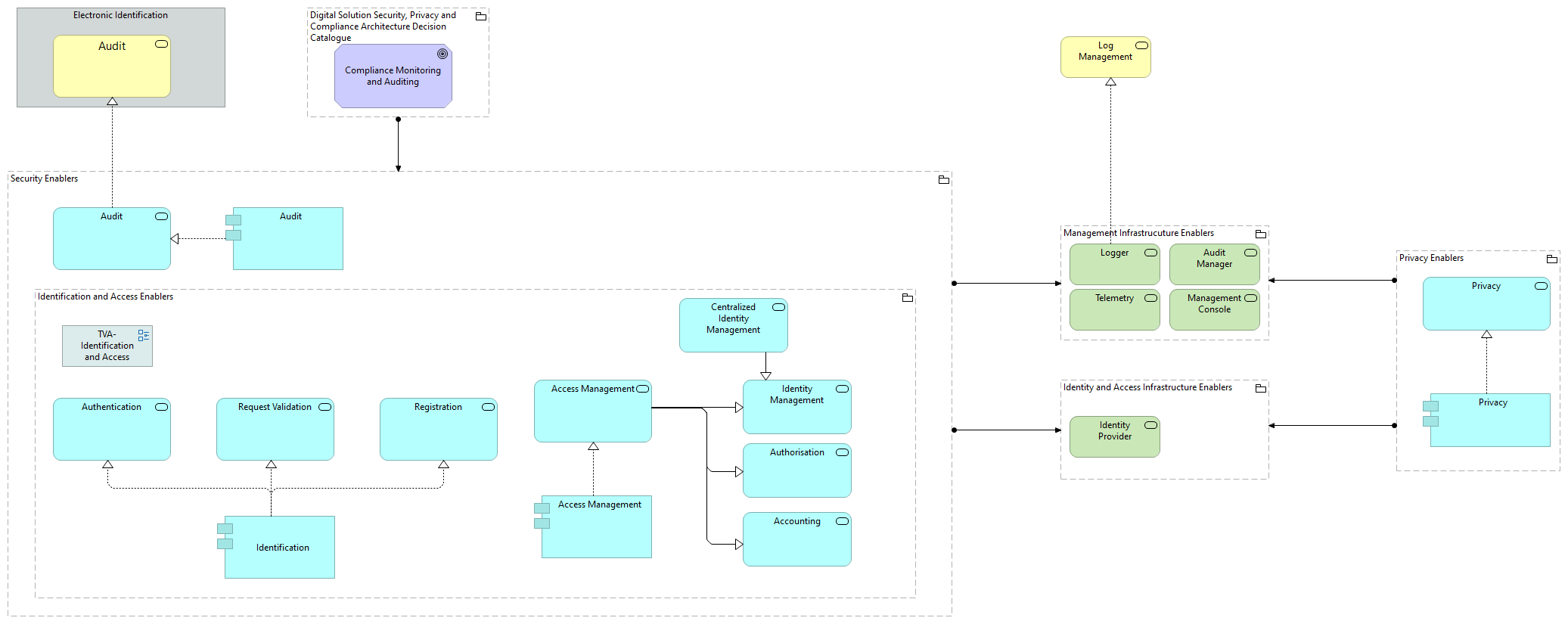 TVI-Access and Identity Infrastructure Enablers [Traceability]