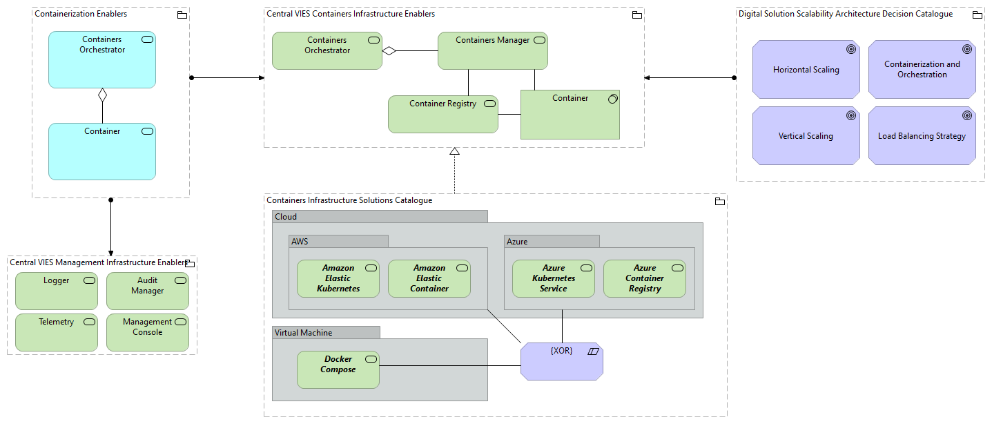 TVI-Containers Infrastructure Enablers [Traceability]