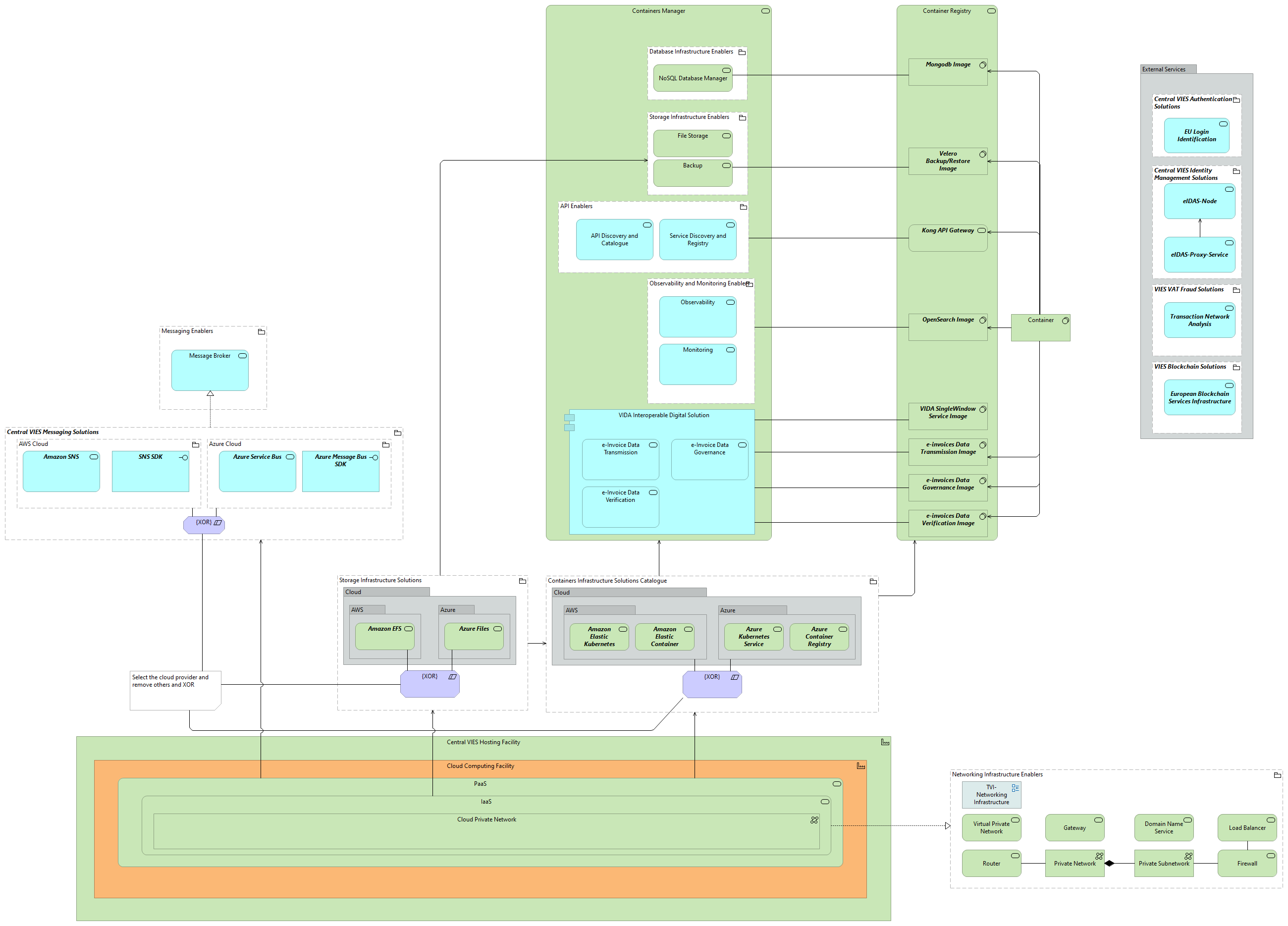 TVI-Central VIES Deployment Model