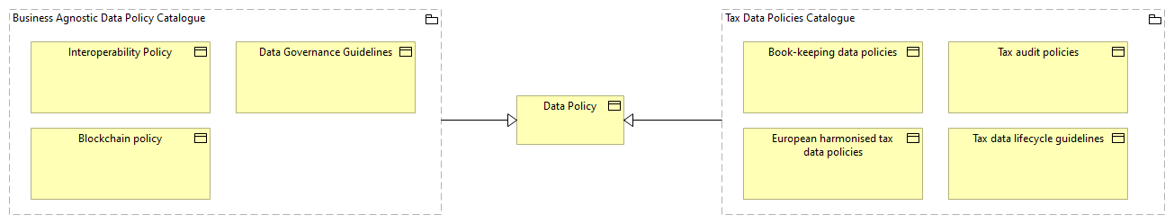 SV-Data Policy Catalogue