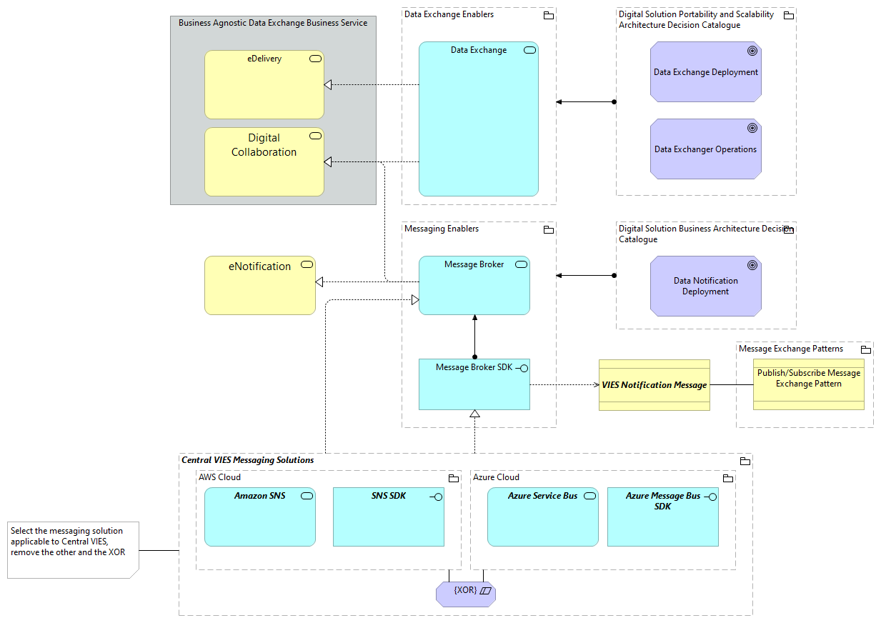 TVA-Data Exchange Enablers [Traceability]