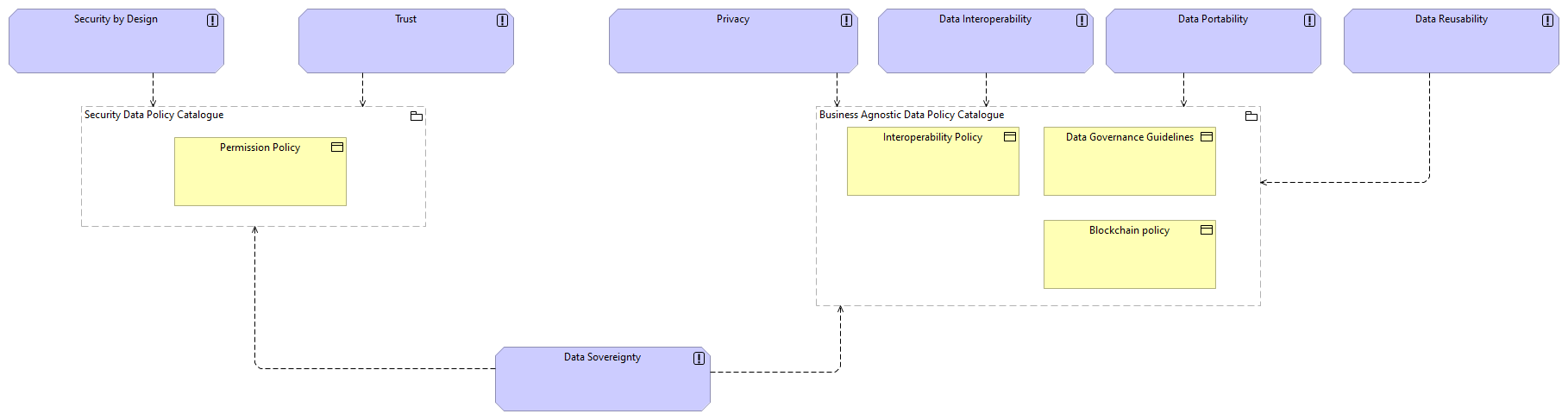 SV-Governance Architecture Principles