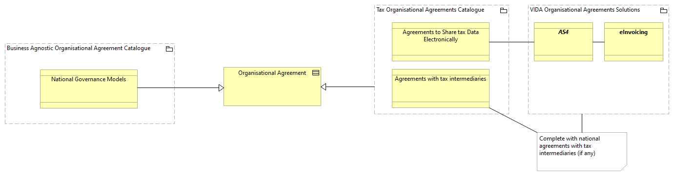 OV-Organisational Agreements