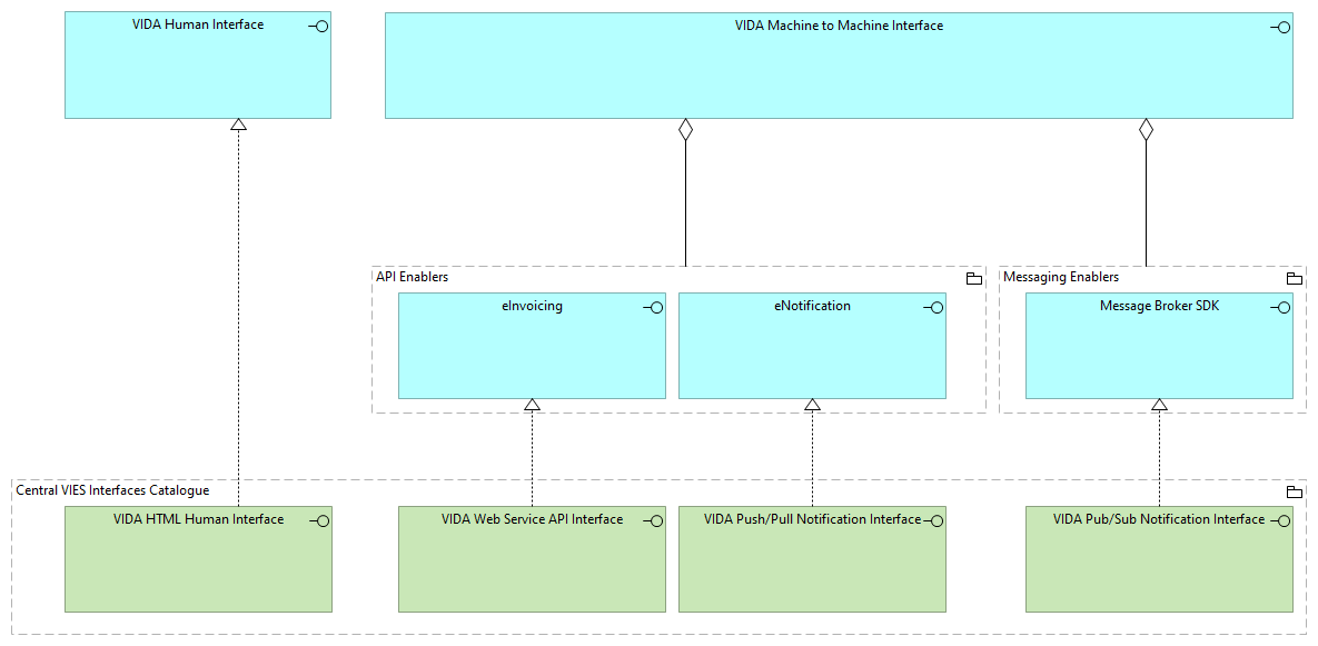 TVI-Interfaces Enablers [Traceability]