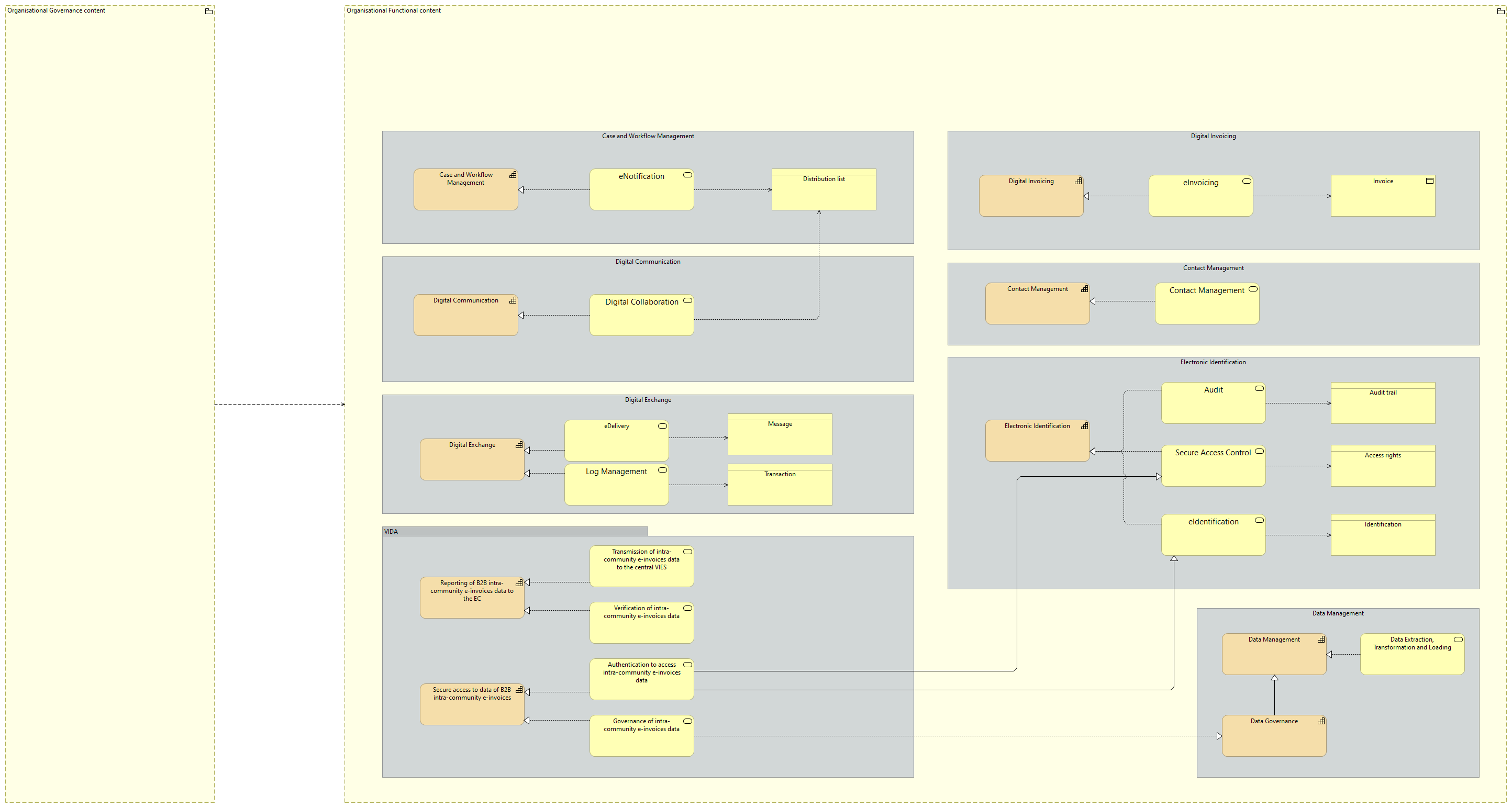 Organisational view [Traceability]