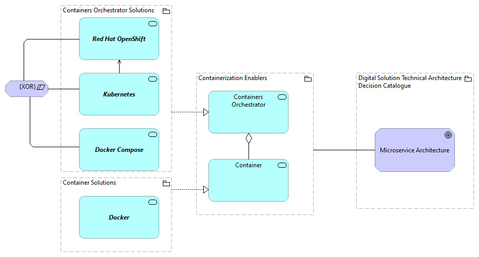 TVA-Containerization Enablers [Traceability]