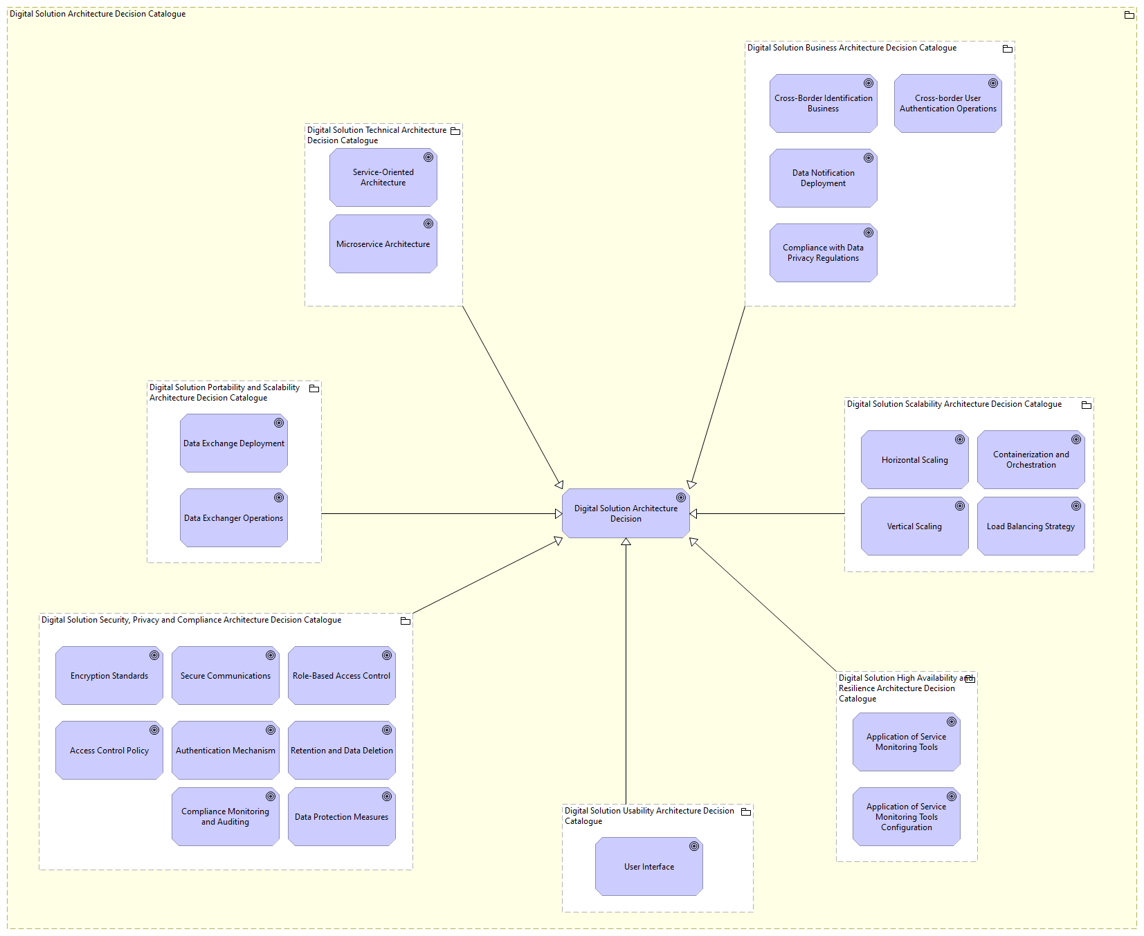 Digital Solution Architecture Decisions Catalogue view