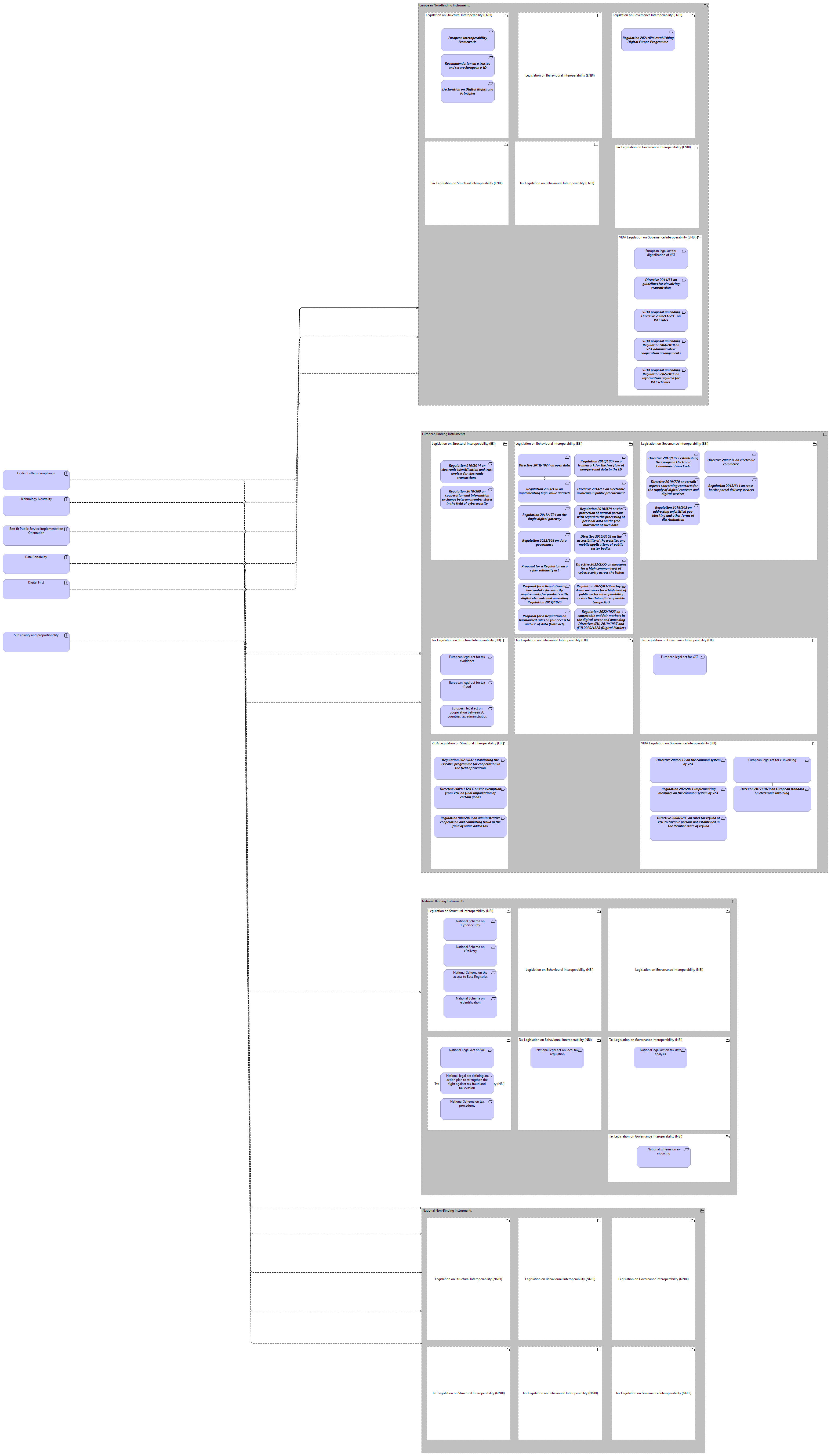 LV-Architecture Principles