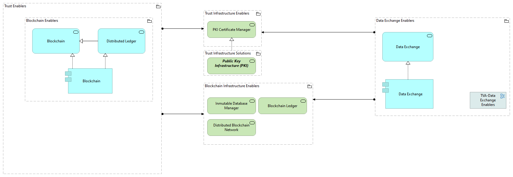 TVI-Trust Infrastructure Enablers [Traceability]