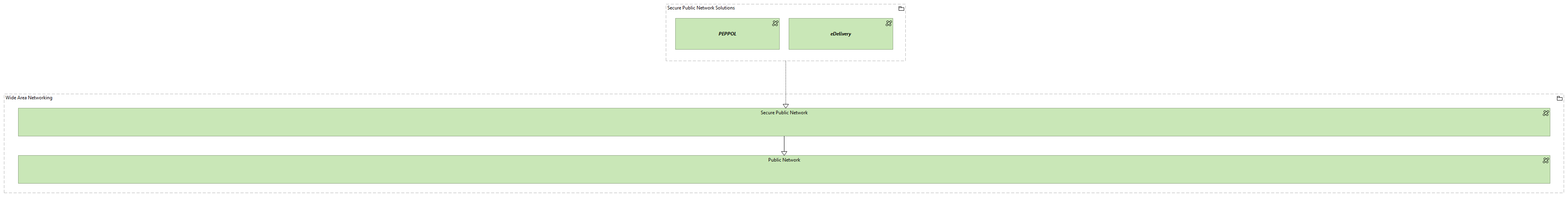 TVI-Wide Area Networking [Tracebility]