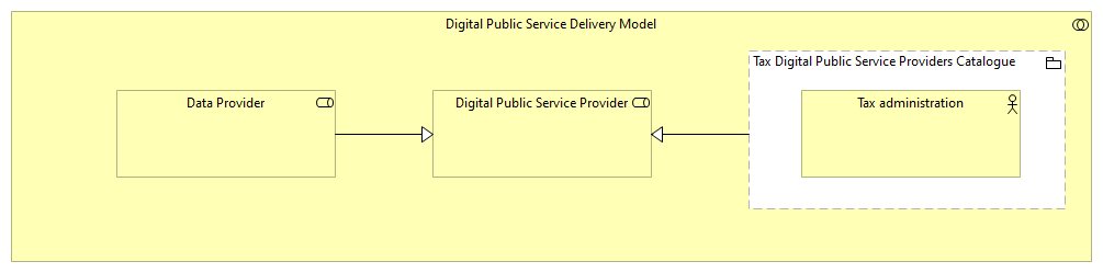 OV-Digital Public Service Providers