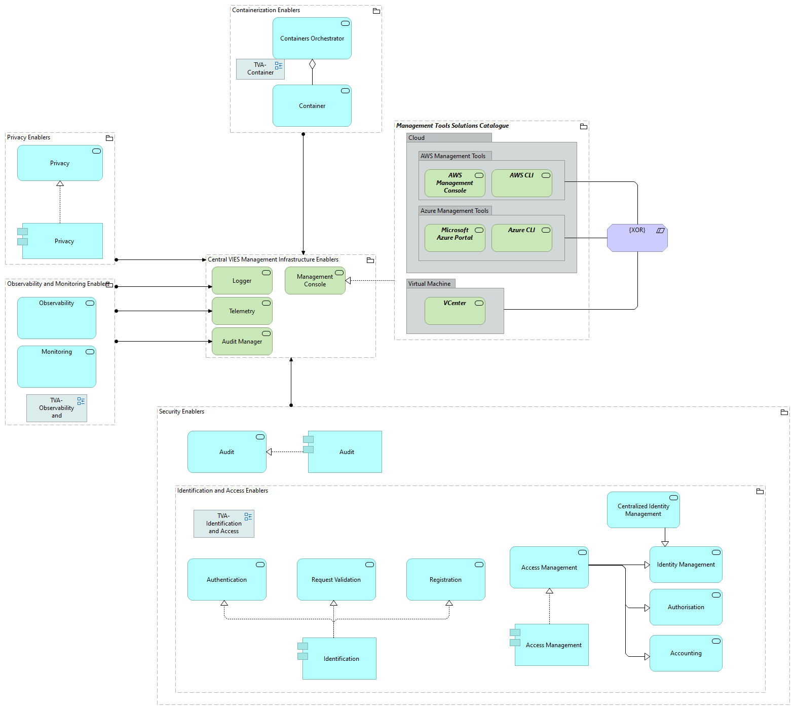 TVI-Management Infrastructure Enablers [Traceability]