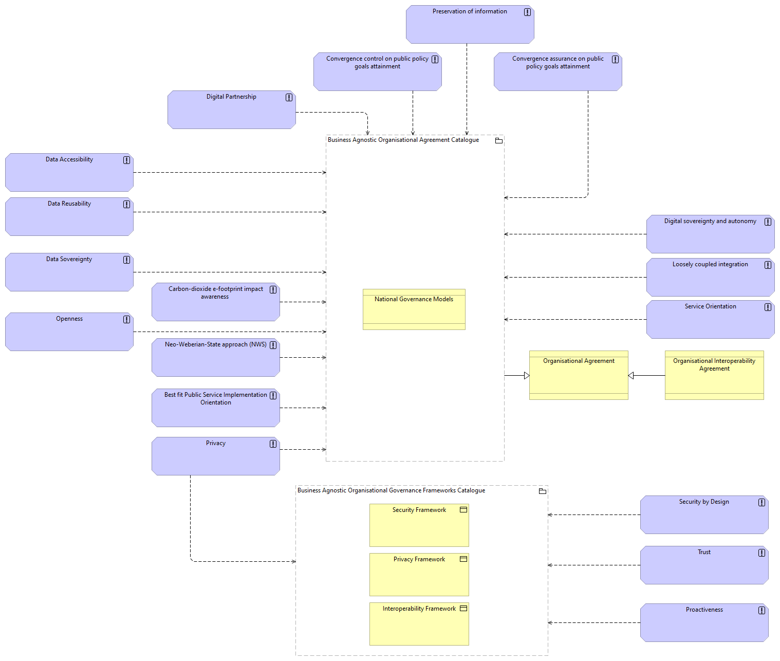 OV-Governance Architecture Principles