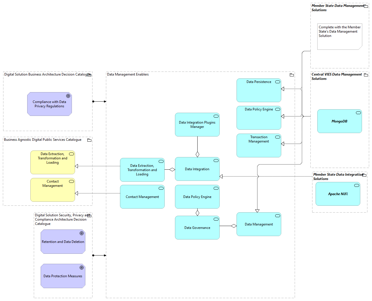 TVA-Data Management Enablers [Traceability]