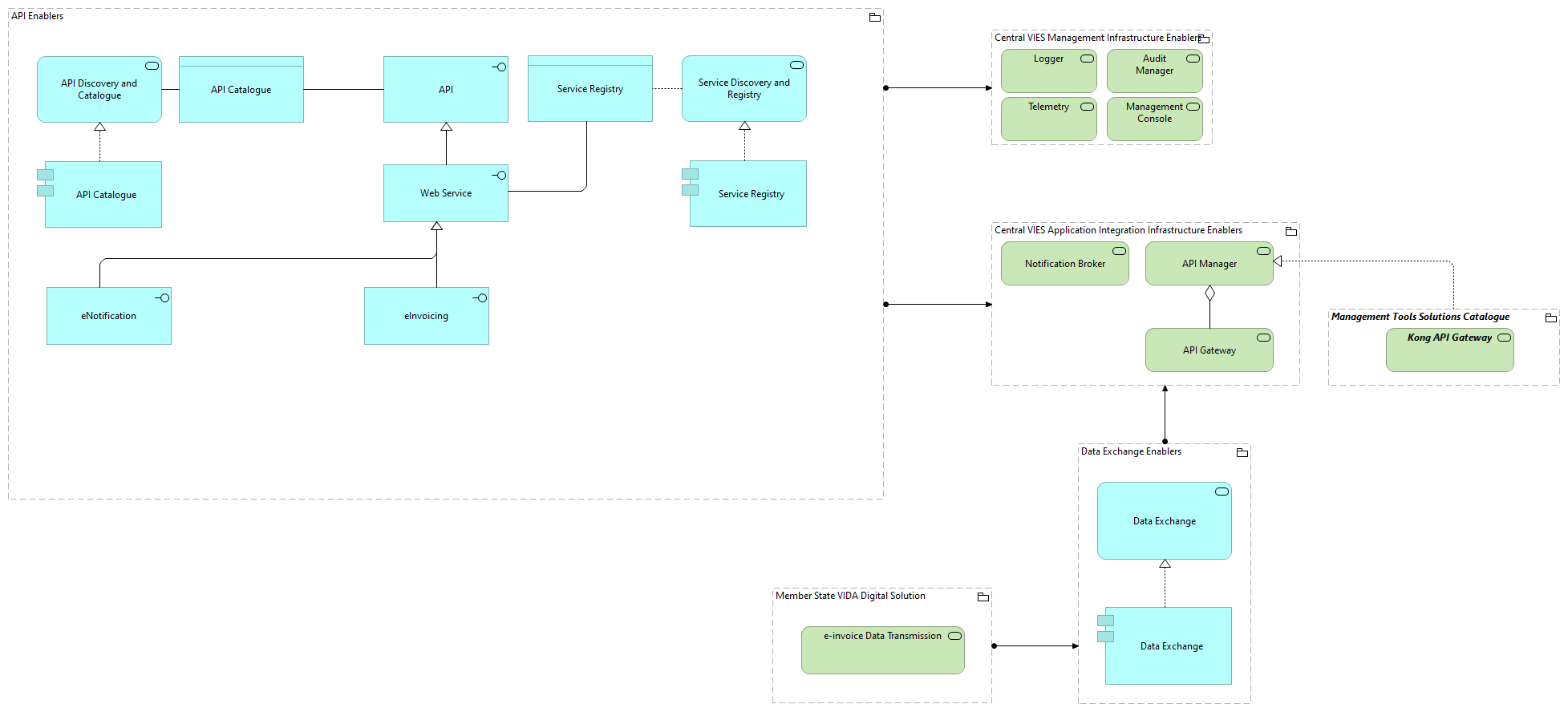 TVI-Application Integration Infrastructure Enablers [Traceability]