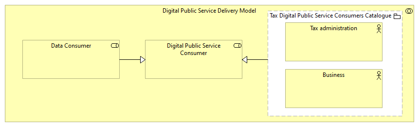 OV-Digital Public Service Consumers