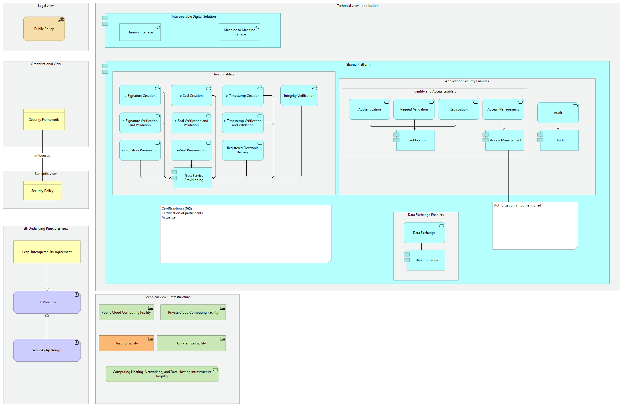 Interoperability Security viewpoint