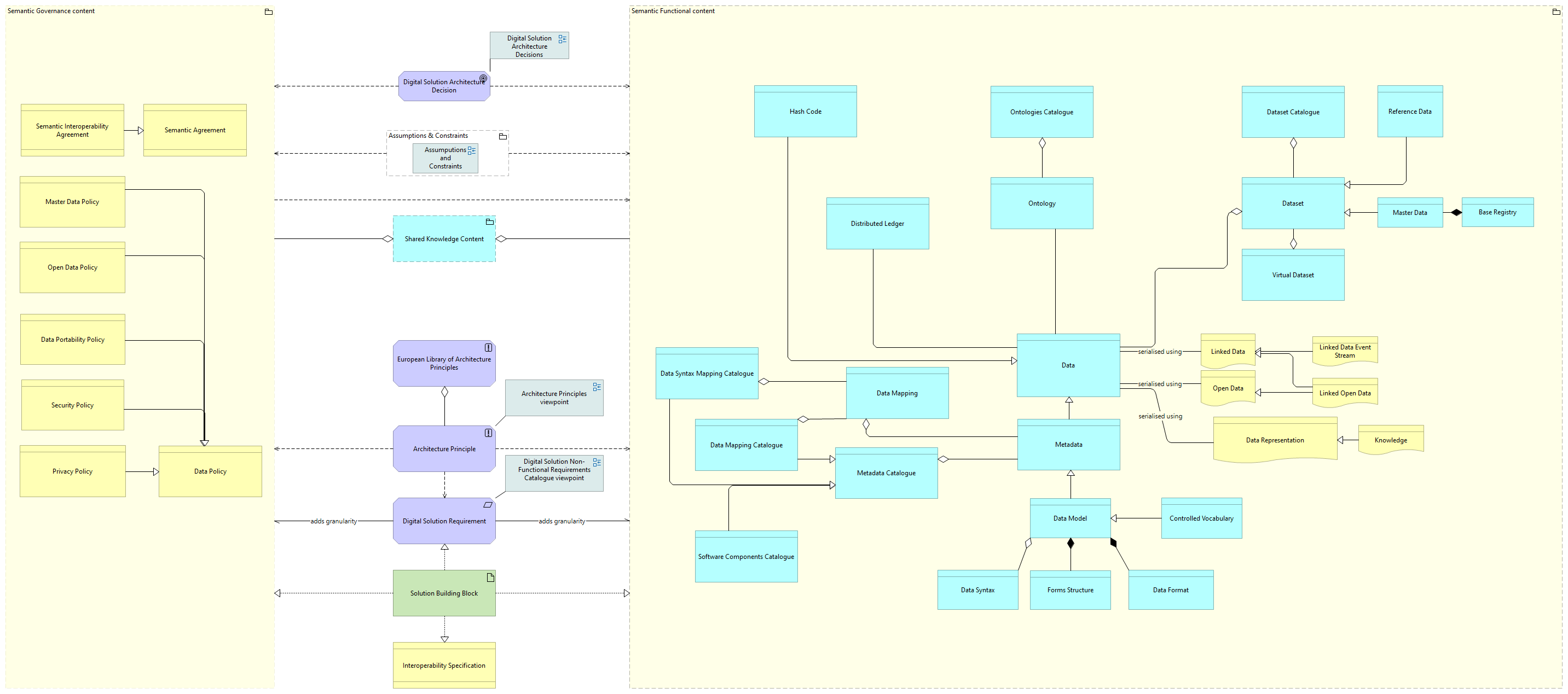 Semantic view