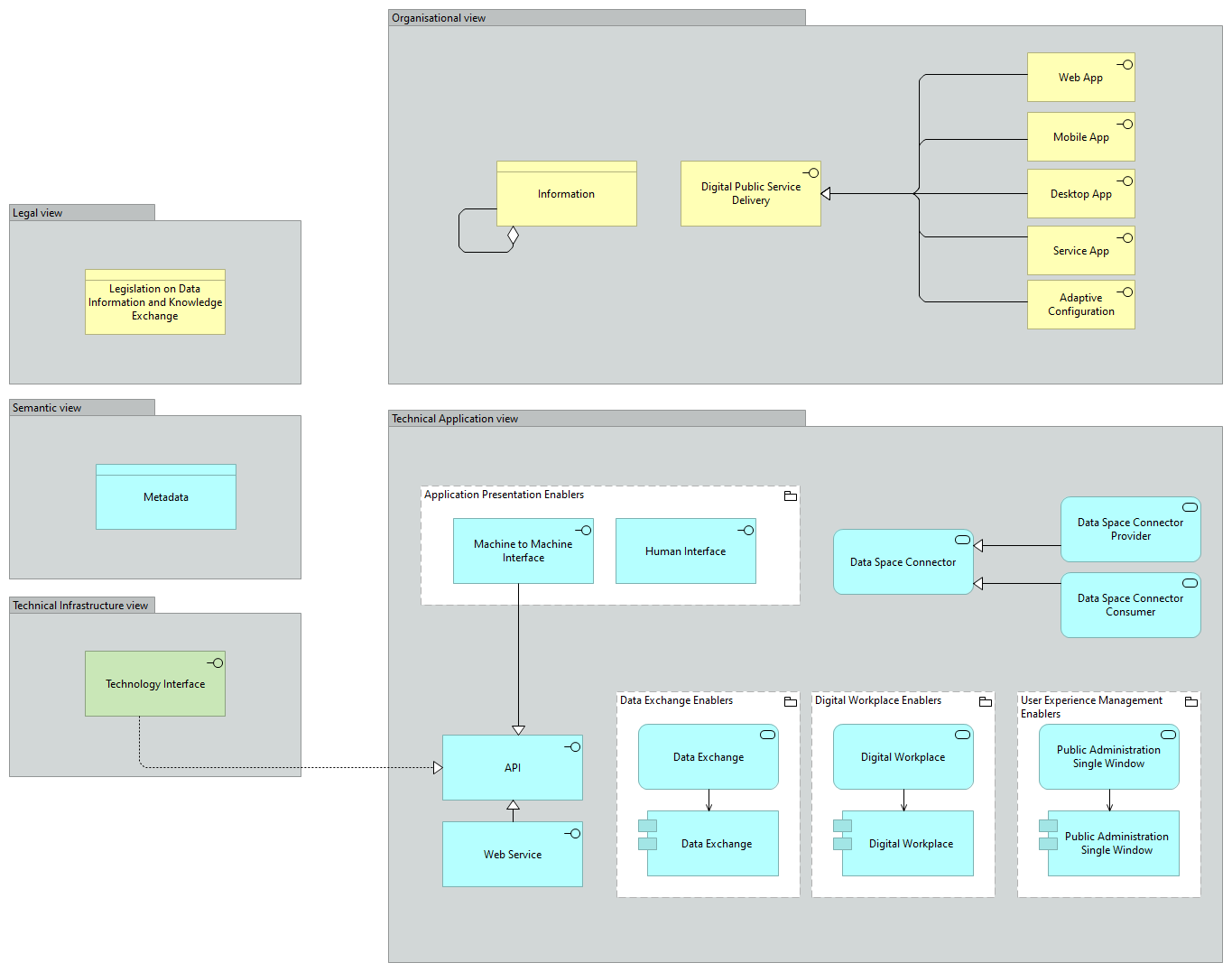 Interoperability Behavioural viewpoint