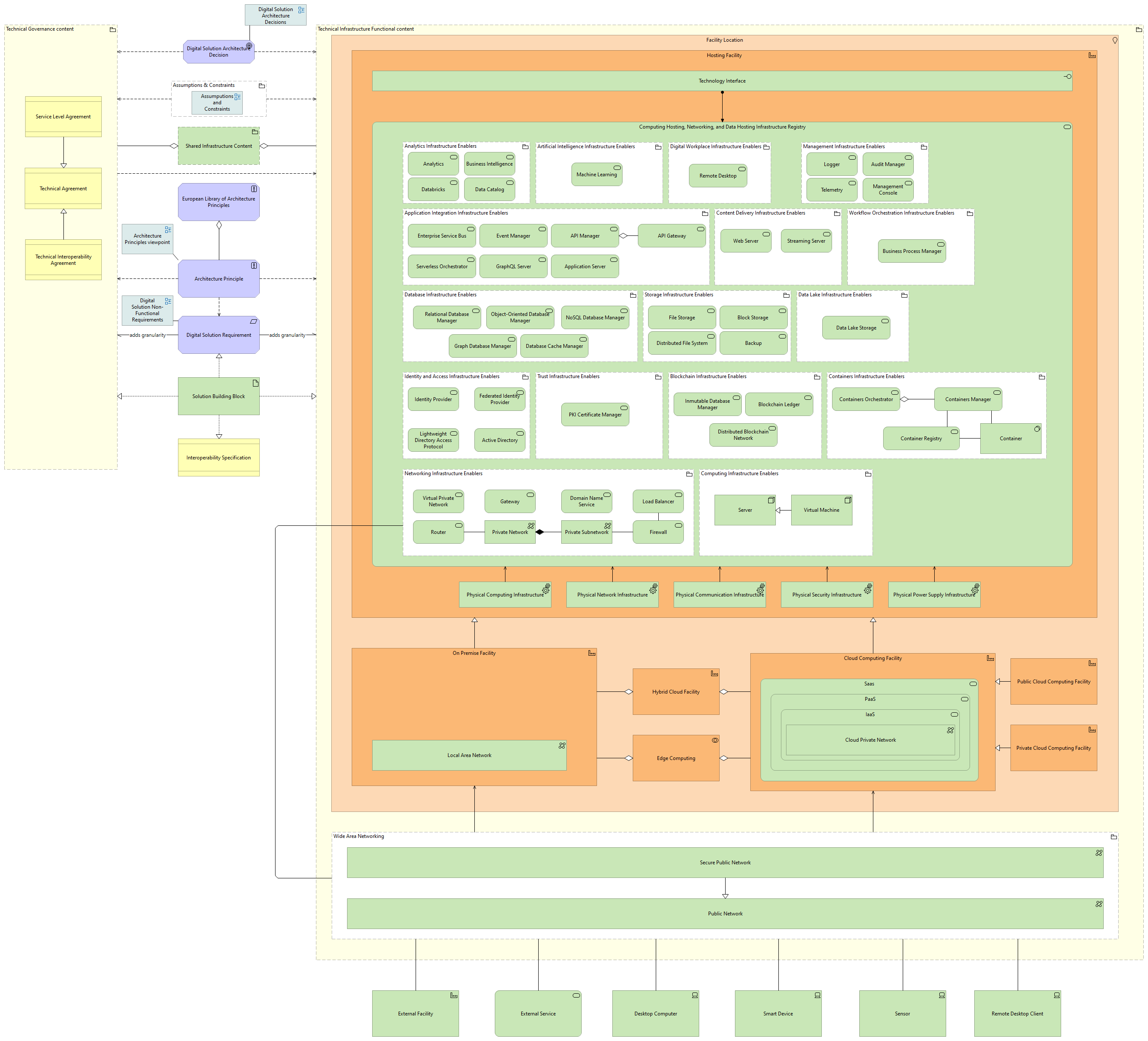 Technical view - infrastructure