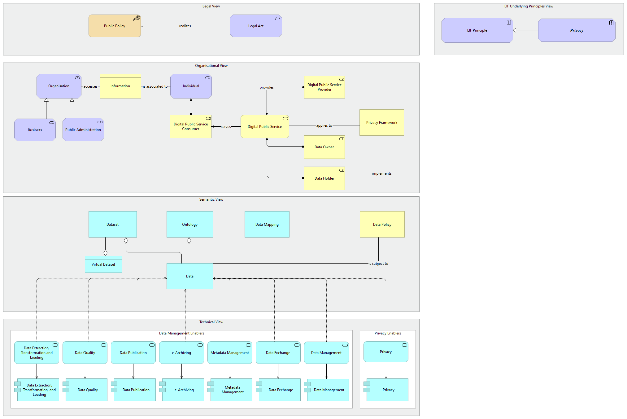 Interoperability Privacy viewpoint