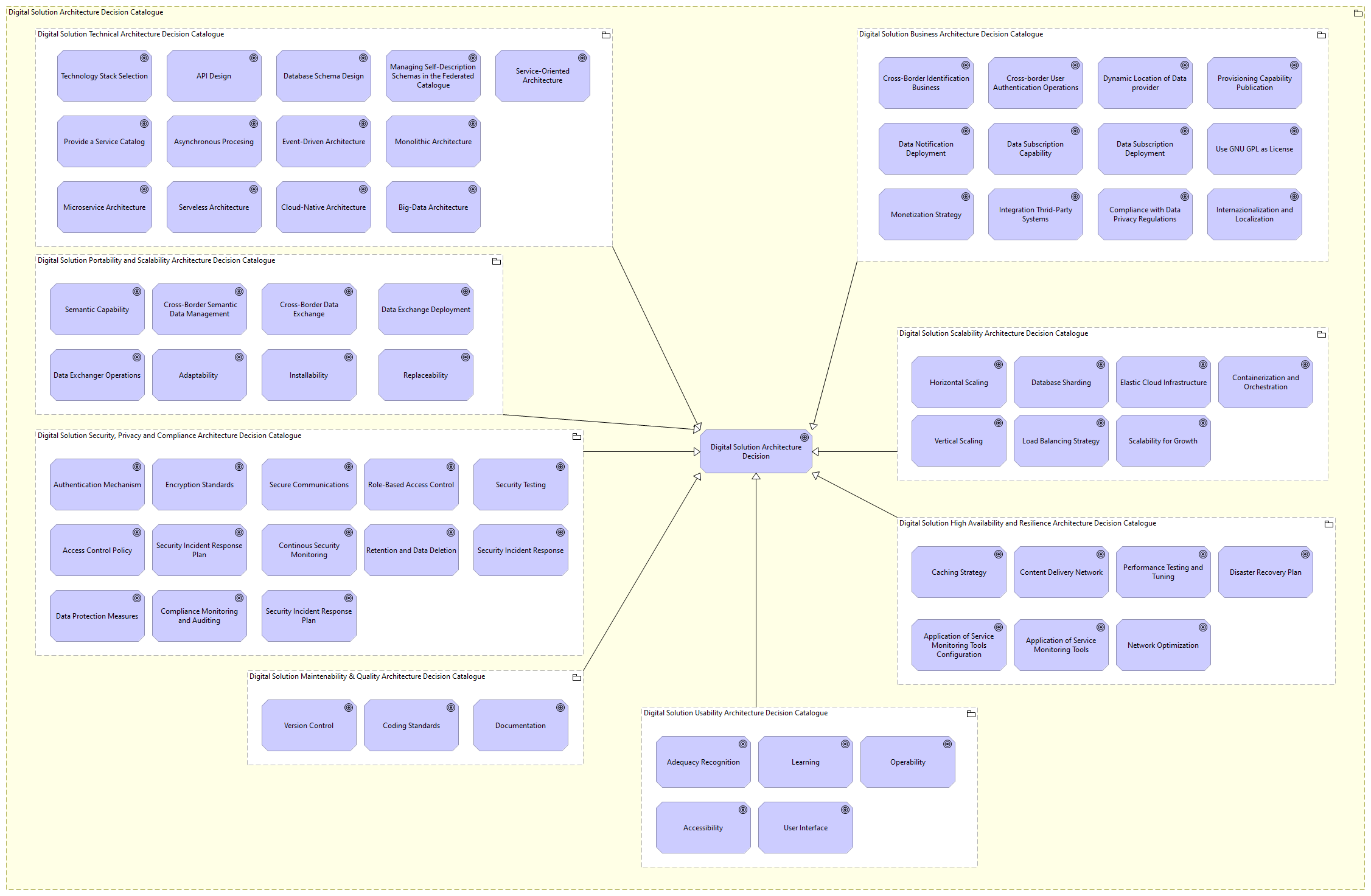 Digital Solution Architecture Decisions Catalogue viewpoint