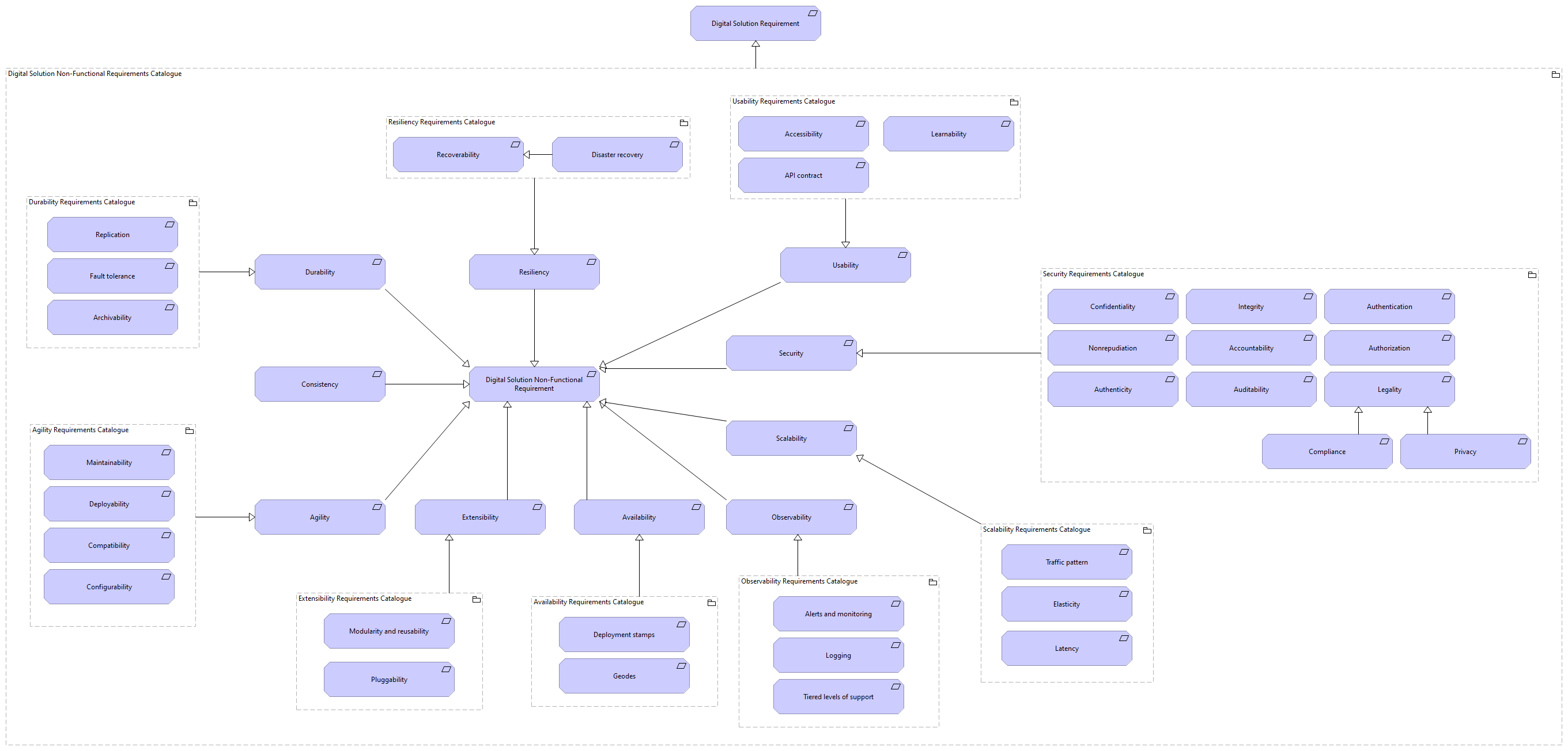 Digital Solution Non-Functional Requirements Catalogue viewpoint