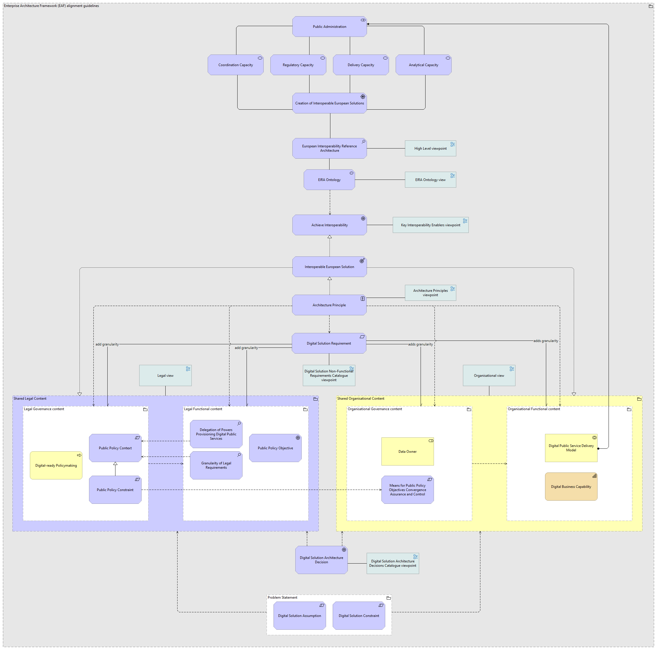 Enterprise Architecture Framework alignment guidelines viewpoint