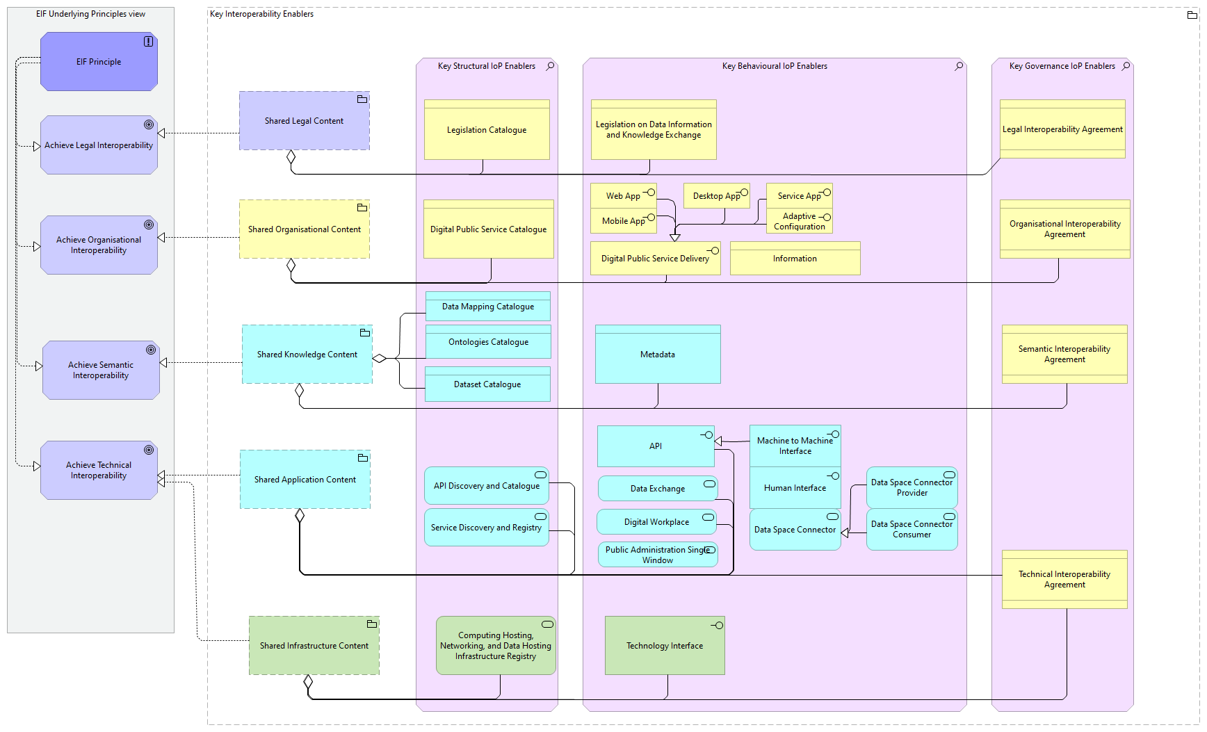 Key Interoperability Enablers viewpoint