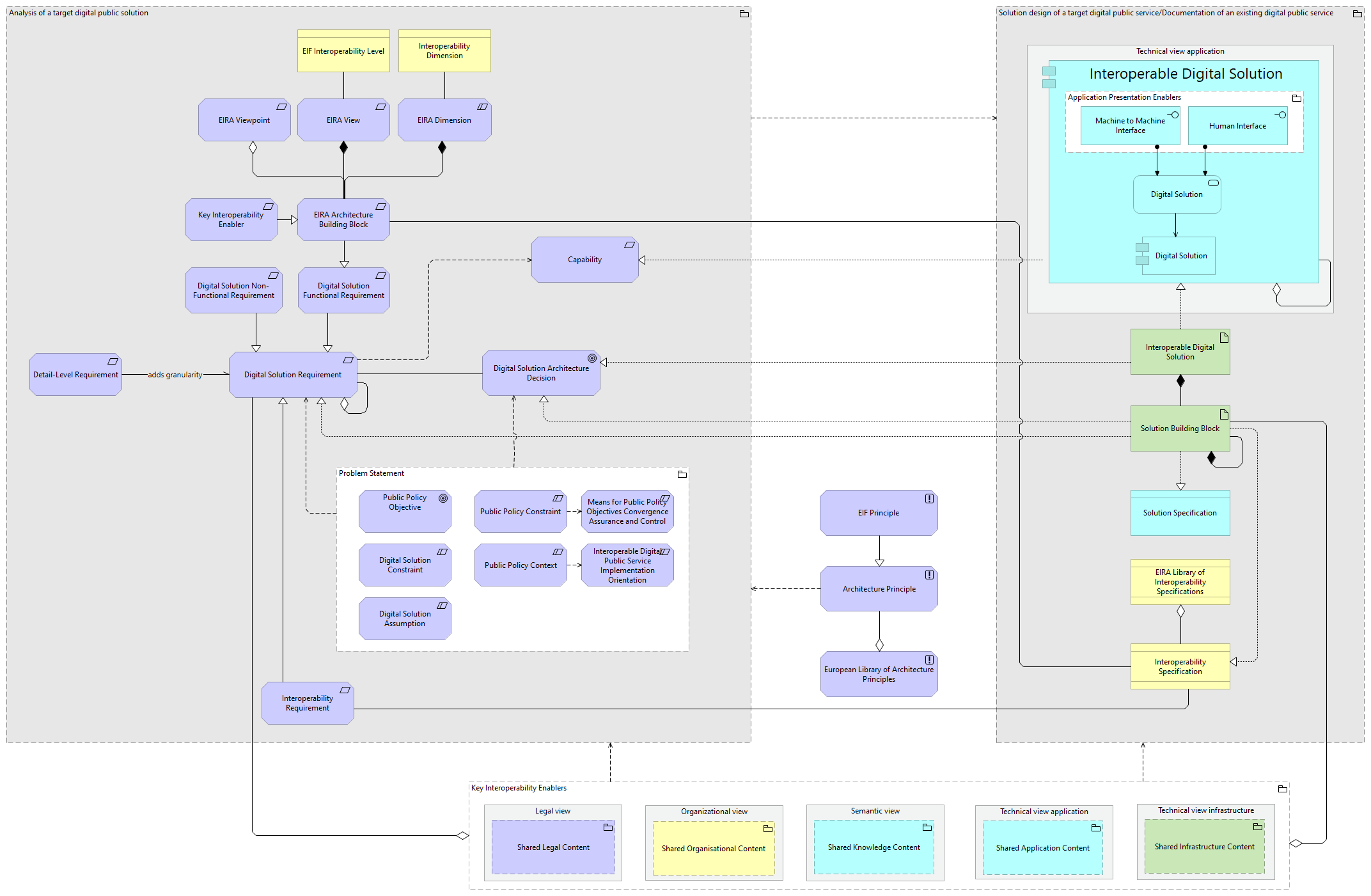 EIRA Ontology view