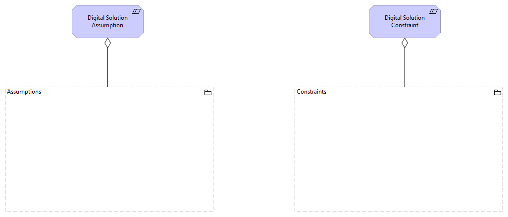 Assumputions and Constraints