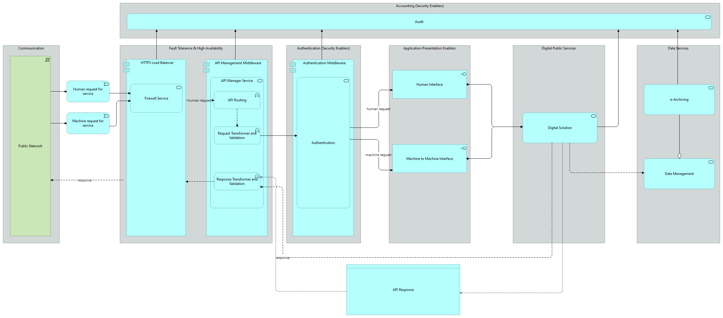 REST API viewpoint