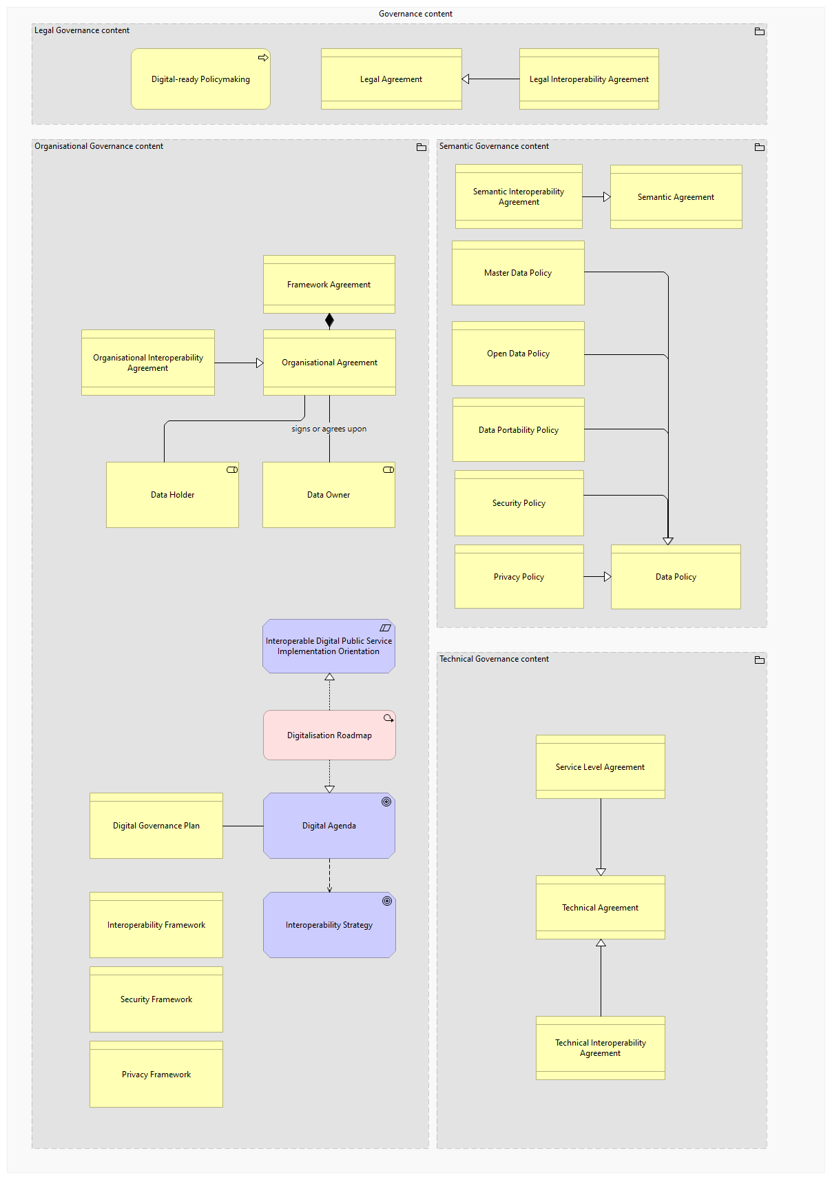 Interoperability Governance viewpoint